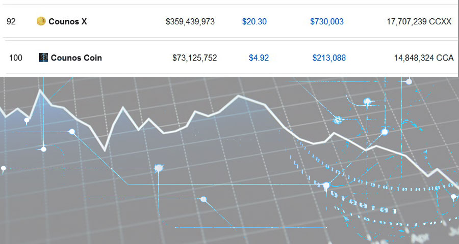 According to the latest ranking by CoinMarketCap on June 7, 2020, Counos X ranked 92, and Counos Coin ranked 100, therefore two cryptocurrencies of Counos Platform are officially among the top 100 cryptocurrencies.